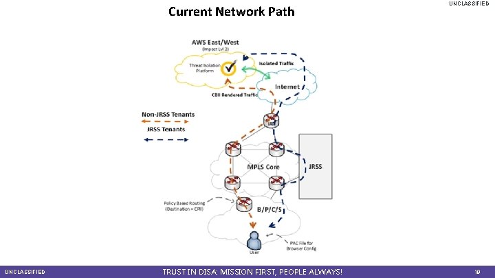 Current Network Path UNCLASSIFIED TRUST IN DISA: MISSION FIRST, PEOPLE ALWAYS! UNCLASSIFIED 19 