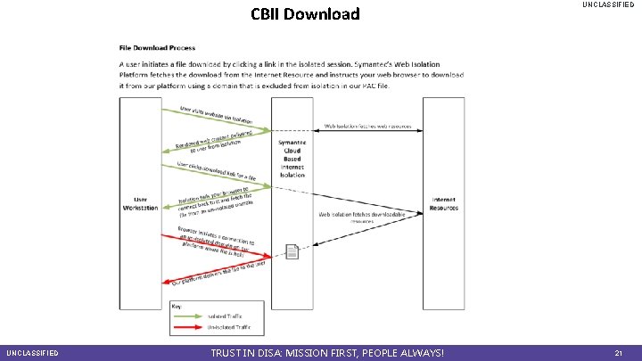 CBII Download UNCLASSIFIED TRUST IN DISA: MISSION FIRST, PEOPLE ALWAYS! UNCLASSIFIED 21 