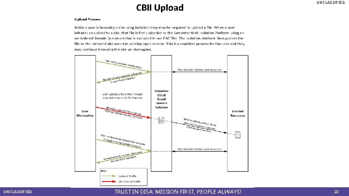 CBII Upload UNCLASSIFIED TRUST IN DISA: MISSION FIRST, PEOPLE ALWAYS! UNCLASSIFIED 22 
