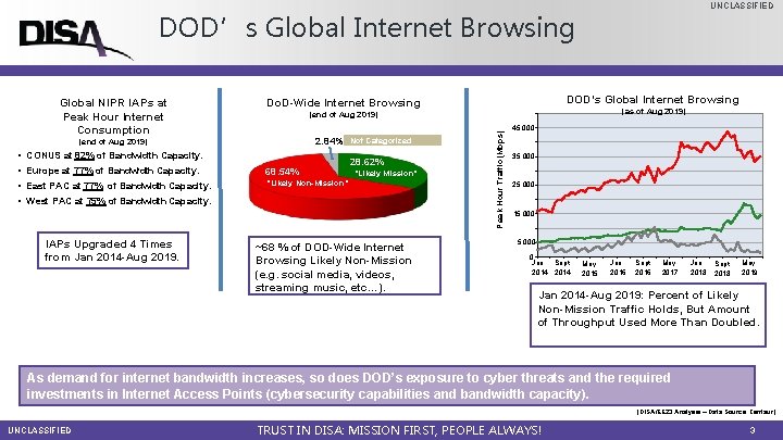 UNCLASSIFIED DOD’s Global Internet Browsing 2. 84% Not Categorized CONUS at 82% of Bandwidth