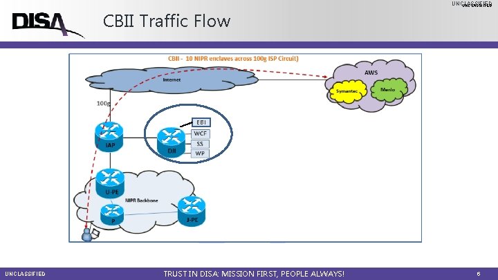 UNCLASSIFIED CBII Traffic Flow EBI UNCLASSIFIED TRUST IN DISA: MISSION FIRST, PEOPLE ALWAYS! 6
