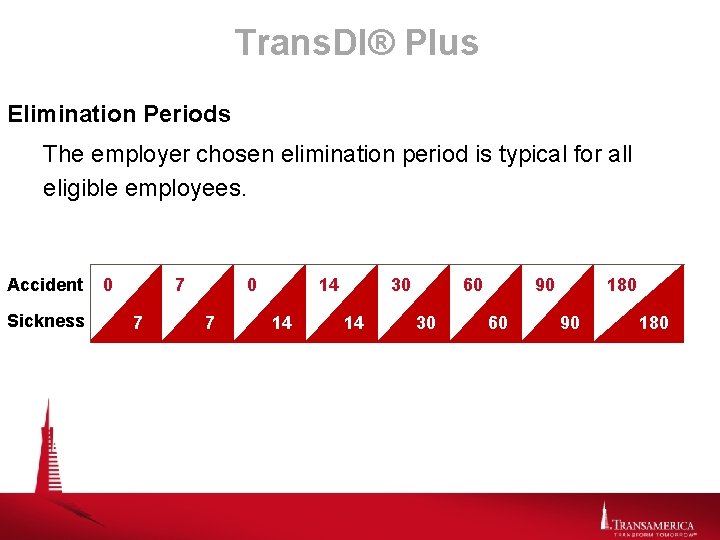 Trans. DI® Plus Elimination Periods The employer chosen elimination period is typical for all