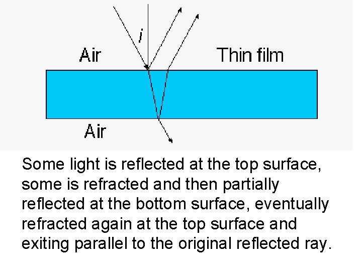 Some light is reflected at the top surface, some is refracted and then partially