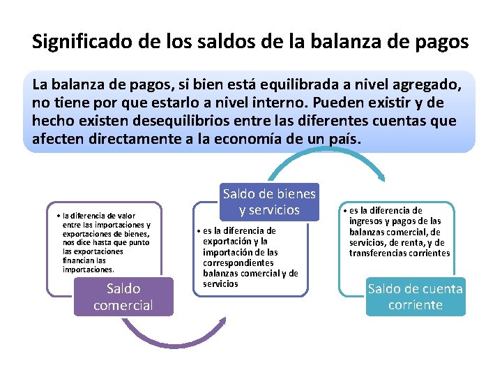 Significado de los saldos de la balanza de pagos La balanza de pagos, si