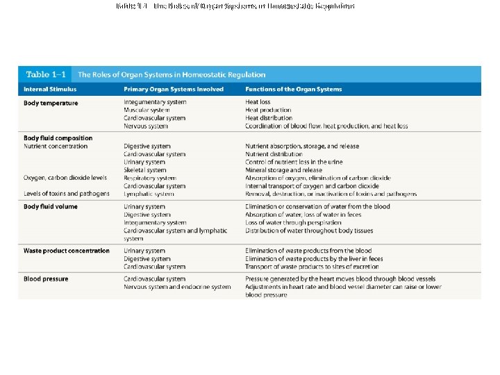 Table 1 -1 The Roles of Organ Systems in Homeostatic Regulation 