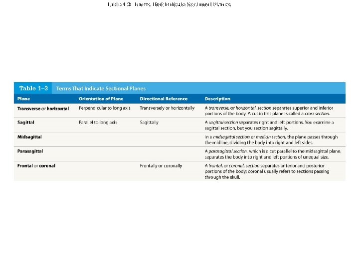 Table 1 -3 Terms That Indicate Sectional Planes 