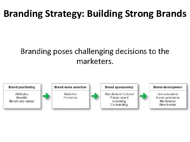 Branding Strategy: Building Strong Brands Branding poses challenging decisions to the marketers. 