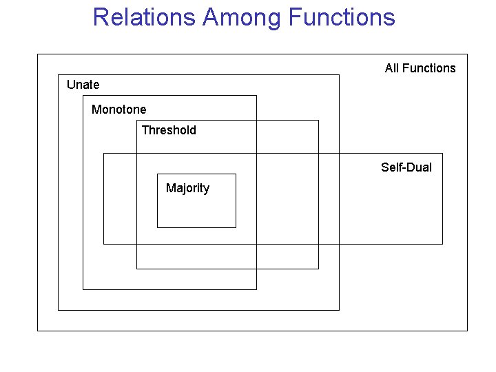 Relations Among Functions All Functions Unate Monotone Threshold Self-Dual Majority 