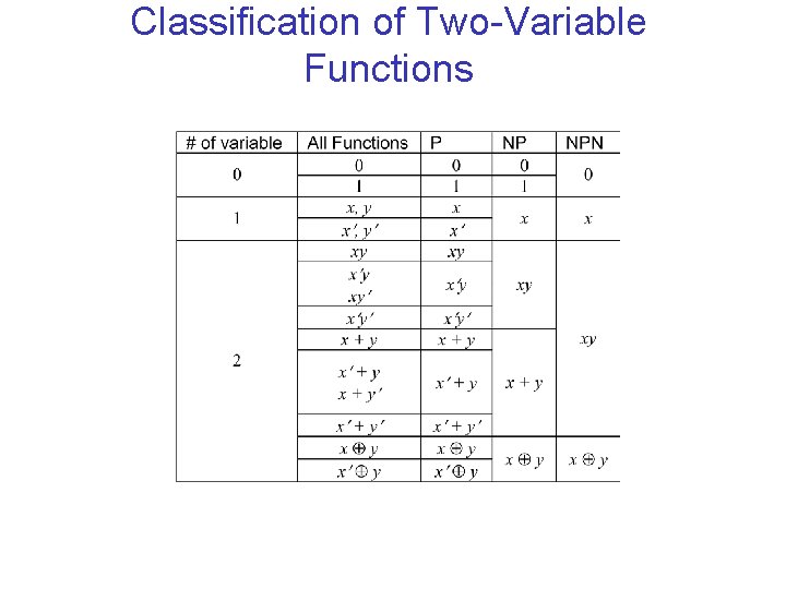 Classification of Two-Variable Functions 