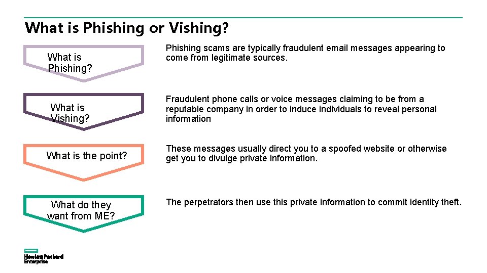What is Phishing or Vishing? What is Phishing? What is Vishing? What is the