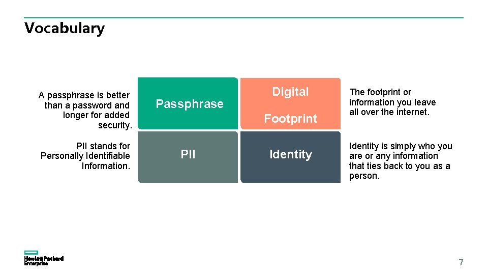 Vocabulary A passphrase is better than a password and longer for added security. PII