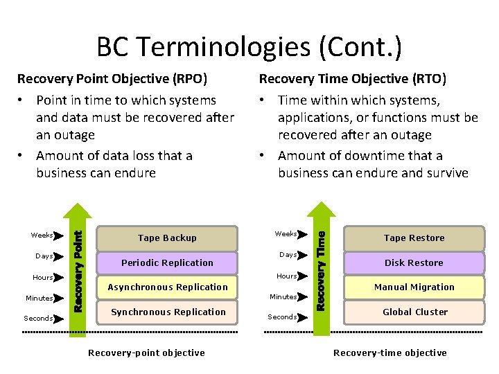 BC Terminologies (Cont. ) Recovery Point Objective (RPO) • Point in time to which
