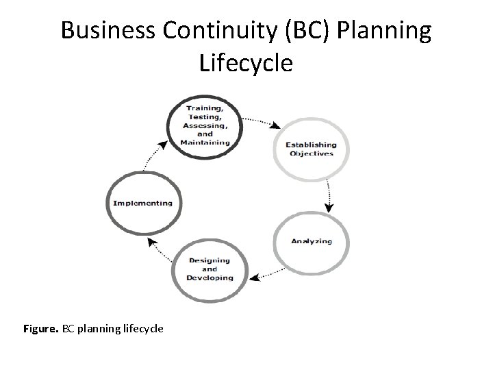 Business Continuity (BC) Planning Lifecycle Figure. BC planning lifecycle 