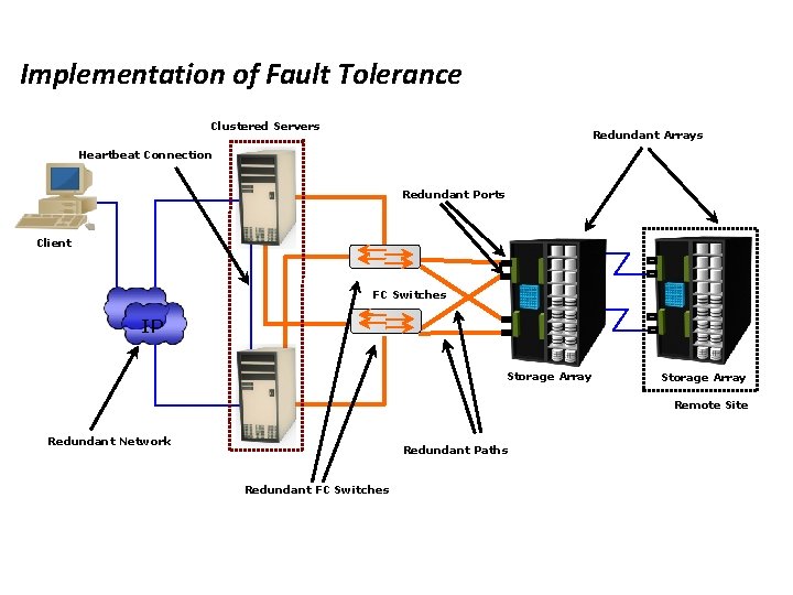 Implementation of Fault Tolerance Clustered Servers Redundant Arrays Heartbeat Connection Redundant Ports Client FC
