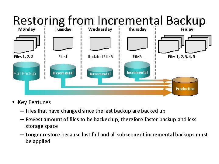 Restoring from Incremental Backup Monday Tuesday Wednesday Thursday Files 1, 2, 3 File 4