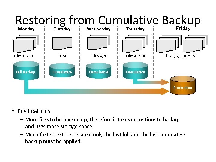 Restoring from Cumulative Backup Monday Files 1, 2, 3 Full Backup Tuesday Wednesday Thursday