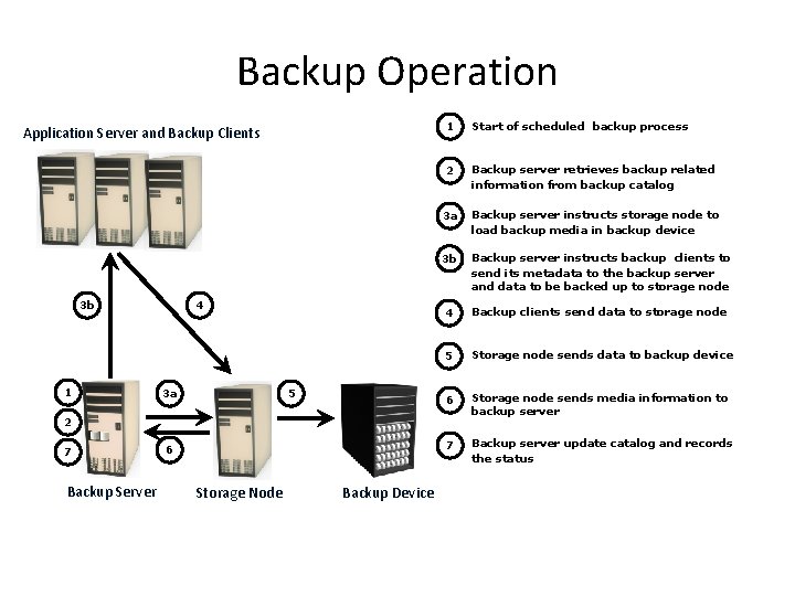 Backup Operation Application Server and Backup Clients 3 b 1 4 3 a 5