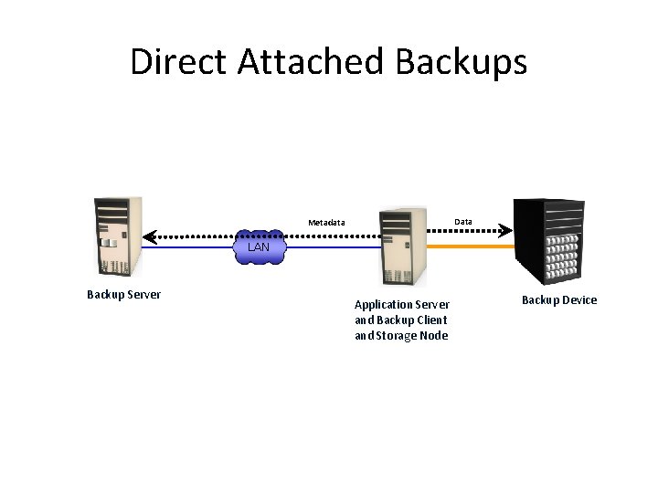Direct Attached Backups Data Metadata LAN Backup Server Application Server and Backup Client and