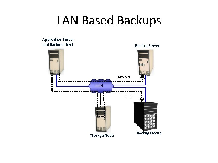 LAN Based Backups Application Server and Backup Client Backup Server Metadata LAN Data Storage