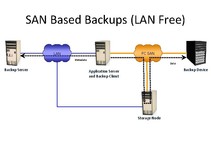 SAN Based Backups (LAN Free) FC SAN LAN Metadata Backup Server Data Backup Device