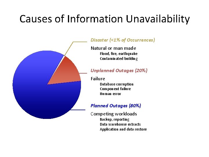Causes of Information Unavailability Disaster (<1% of Occurrences) Natural or man made Flood, fire,