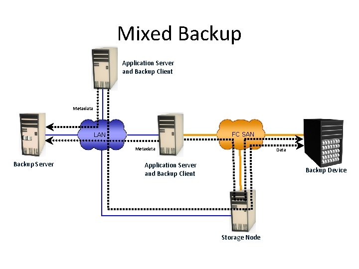 Mixed Backup Application Server and Backup Client Metadata FC SAN LAN Metadata Backup Server