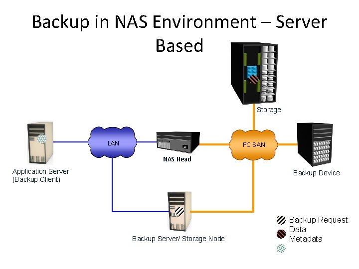 Backup in NAS Environment – Server Based Storage LAN FC SAN NAS Head Application