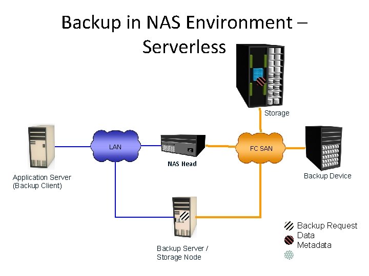 Backup in NAS Environment – Serverless Storage LAN FC SAN NAS Head Backup Device