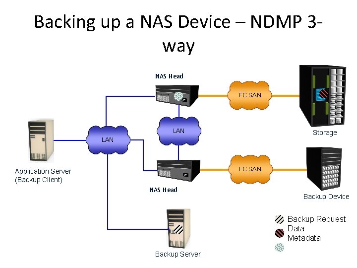 Backing up a NAS Device – NDMP 3 way NAS Head FC SAN LAN