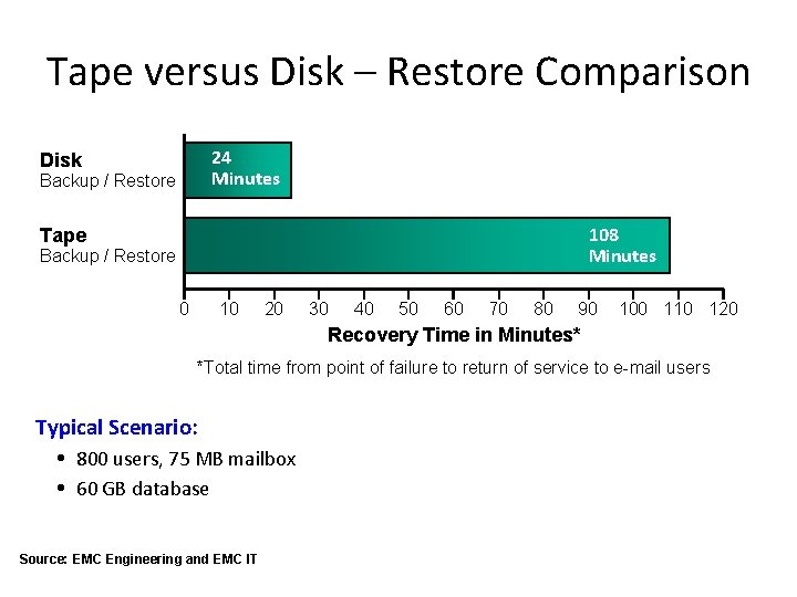 Tape versus Disk – Restore Comparison 24 Minutes Disk Backup / Restore 108 Minutes