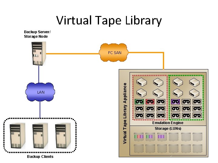 Virtual Tape Library Backup Server/ Storage Node LAN Backup Clients Virtual Tape Library Appliance