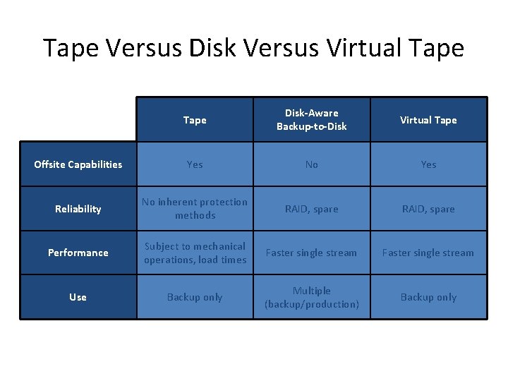 Tape Versus Disk Versus Virtual Tape Disk-Aware Backup-to-Disk Virtual Tape Offsite Capabilities Yes No