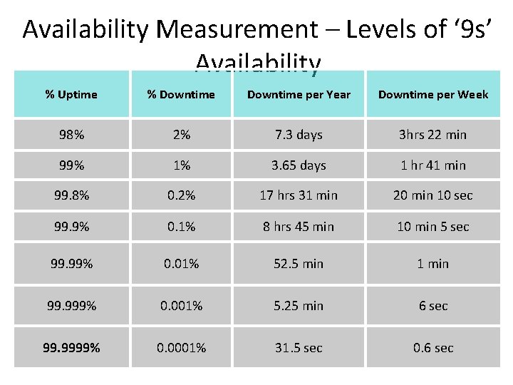 Availability Measurement – Levels of ‘ 9 s’ Availability % Uptime % Downtime per