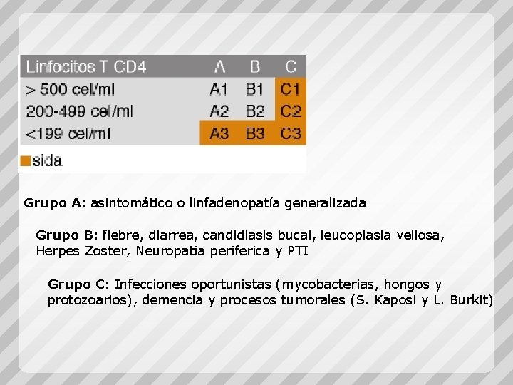 Grupo A: asintomático o linfadenopatía generalizada Grupo B: fiebre, diarrea, candidiasis bucal, leucoplasia vellosa,