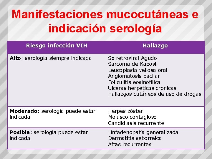 Manifestaciones mucocutáneas e indicación serología Riesgo infección VIH Hallazgo Alto: serología siempre indicada Sx