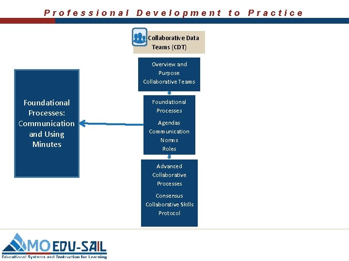 Professional Development to Practice Collaborative Data Teams Communication