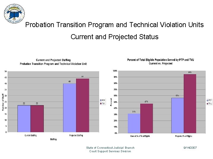 Probation Transition Program and Technical Violation Units Current and Projected Status State of Connecticut