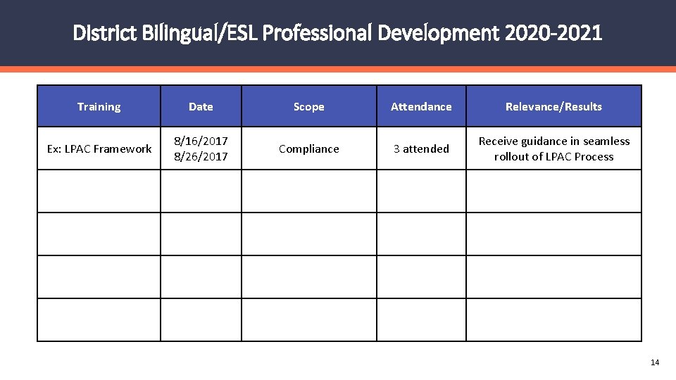 District Bilingual/ESL Professional Development 2020 -2021 Training Date Scope Attendance Relevance/Results Ex: LPAC Framework