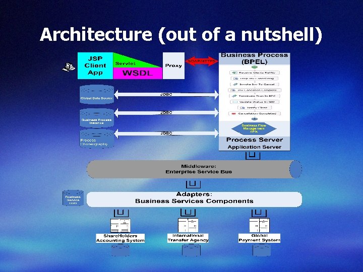 Architecture (out of a nutshell) 