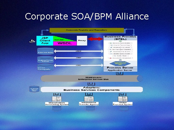 Corporate SOA/BPM Alliance 