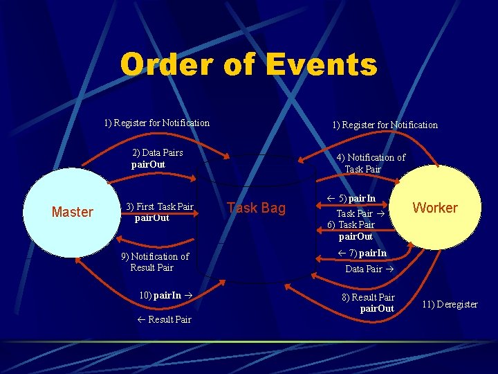 Order of Events 1) Register for Notification 2) Data Pairs pair. Out Master 3)