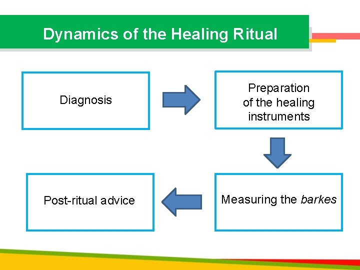 Dynamics of the Healing Ritual Diagnosis Preparation of the healing instruments Post-ritual advice Measuring