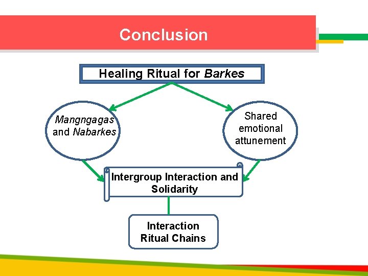 Conclusion Healing Ritual for Barkes Shared emotional attunement Mangngagas and Nabarkes Intergroup Interaction and