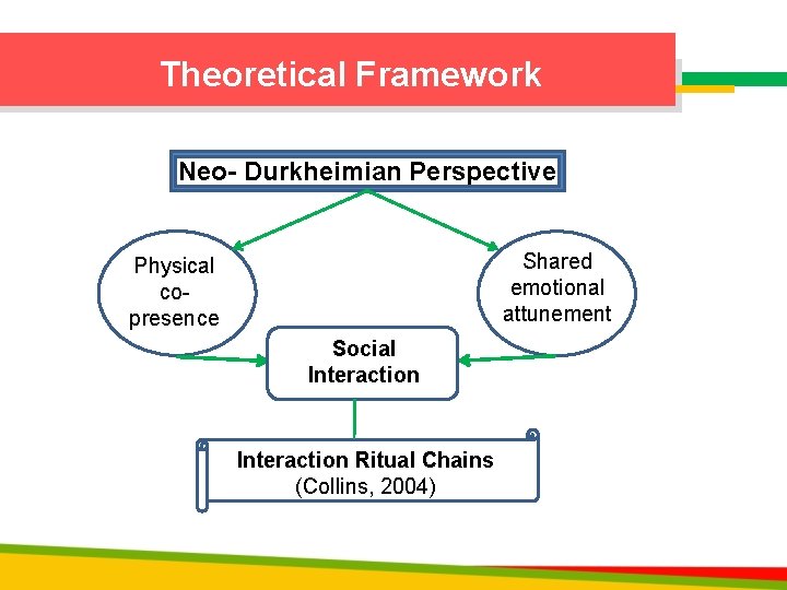 Theoretical Framework Neo- Durkheimian Perspective Shared emotional attunement Physical copresence Social Interaction Ritual Chains