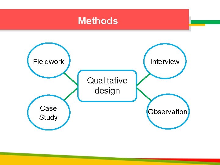 Methods Fieldwork Interview Qualitative design Case Study Observation 