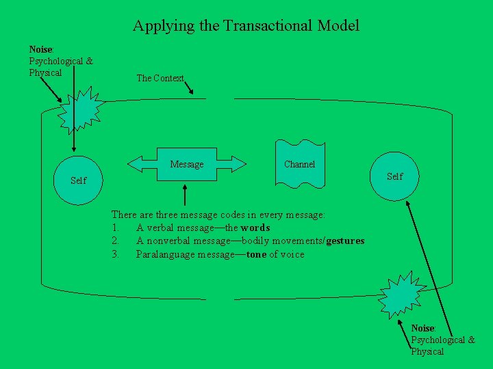 Applying the Transactional Model Noise: Psychological & Physical The Context Message Channel Self There