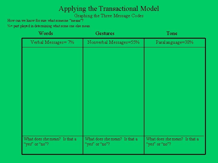 Applying the Transactional Model Graphing the Three Message Codes How can we know for
