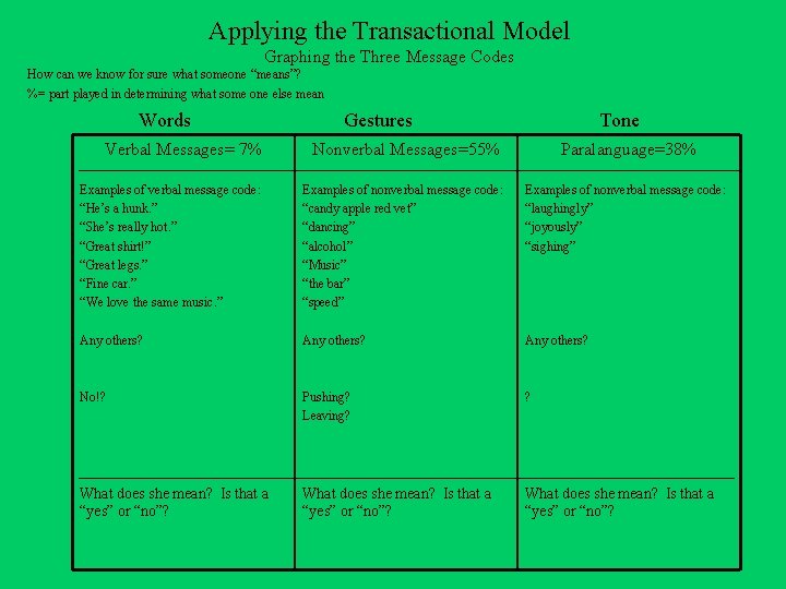 Applying the Transactional Model Graphing the Three Message Codes How can we know for