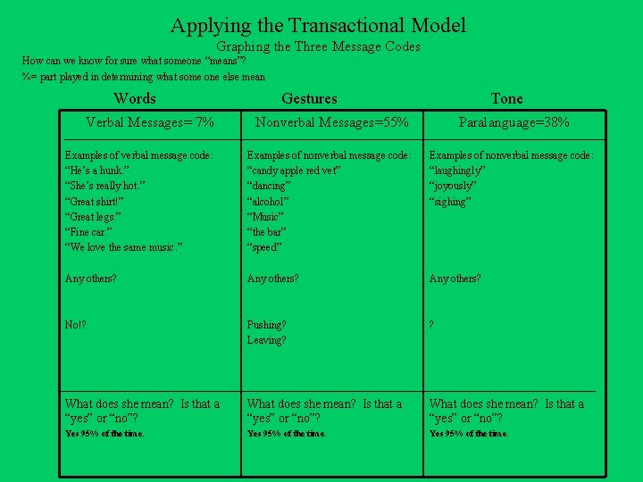 Applying the Transactional Model Graphing the Three Message Codes How can we know for