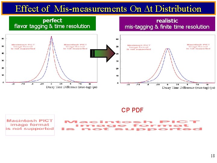 Effect of Mis-measurements On Dt Distribution perfect flavor tagging & time resolution realistic mis-tagging